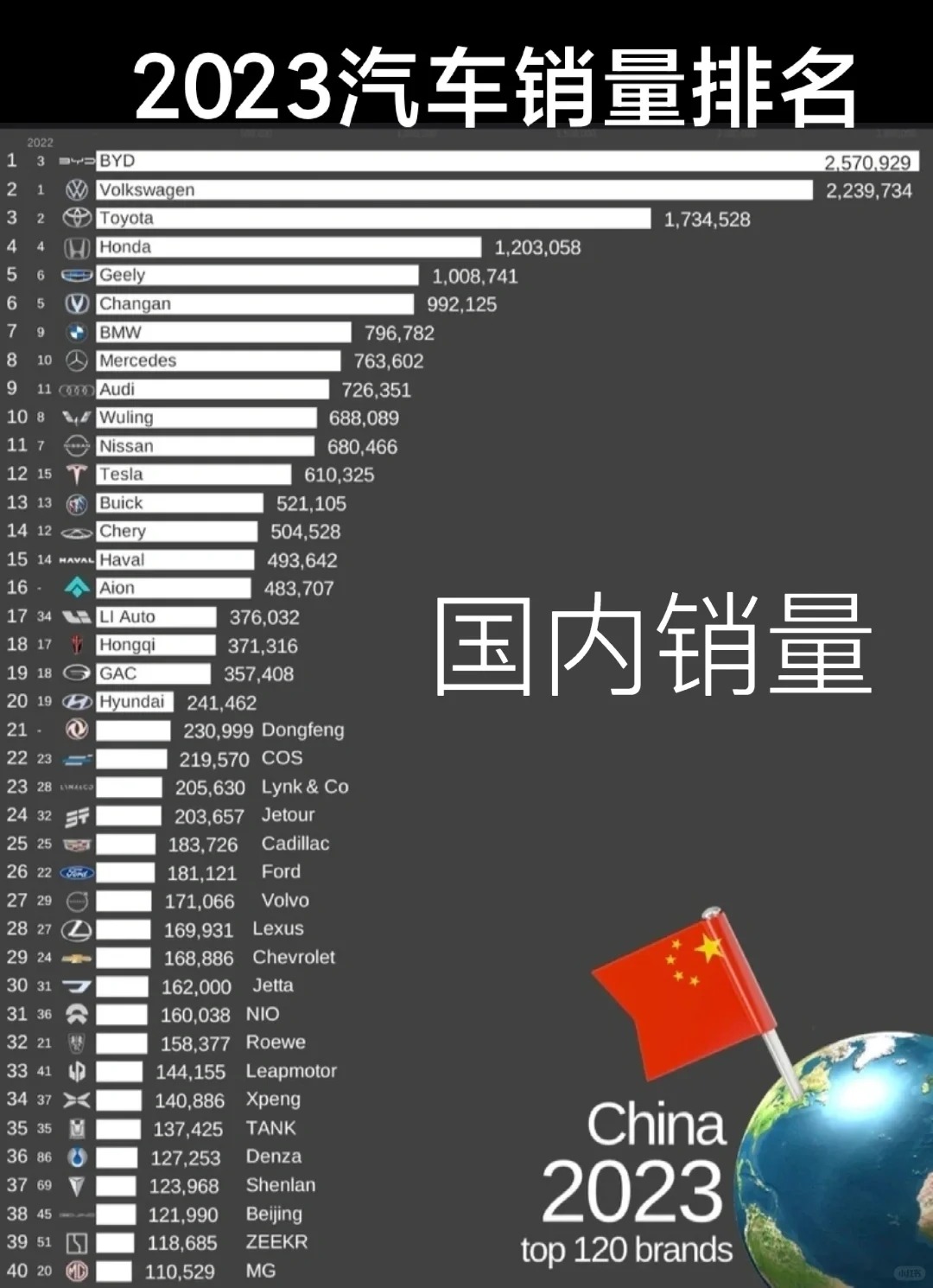 2023汽车销量 全球情况汇总
1-中国汽车品牌销量榜
2-全球汽车品牌销量榜
