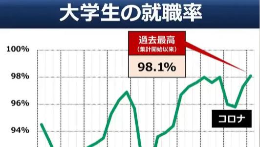 你不请有的是人请！生育率降低让日本大学生有底气反向挑选公司