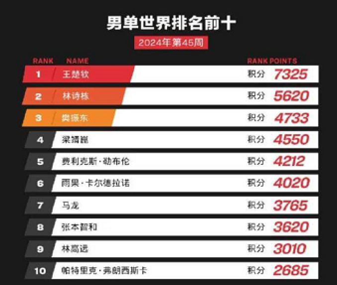 林诗栋成独苗！王楚钦止步16强，王皓不满表现，国乒再度溃败
不会有太多人想到，赛