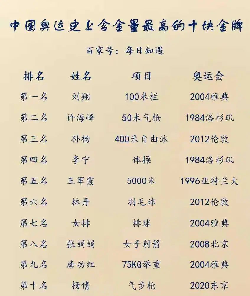 中国奥运史上含金量最高的十块金牌