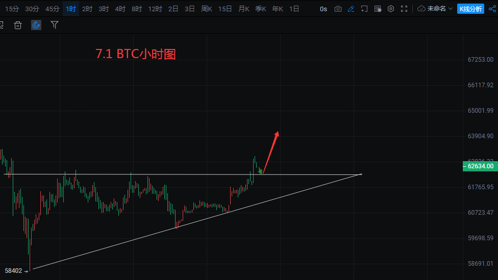 7.1 BTC吸筹完成强势突破，反转形成先看64000-65000