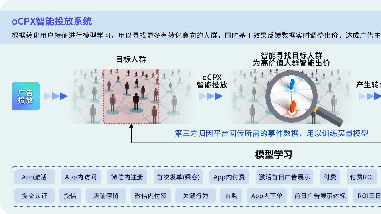 广告归因数据回传：打造低成本、高ROI的oCPX模型