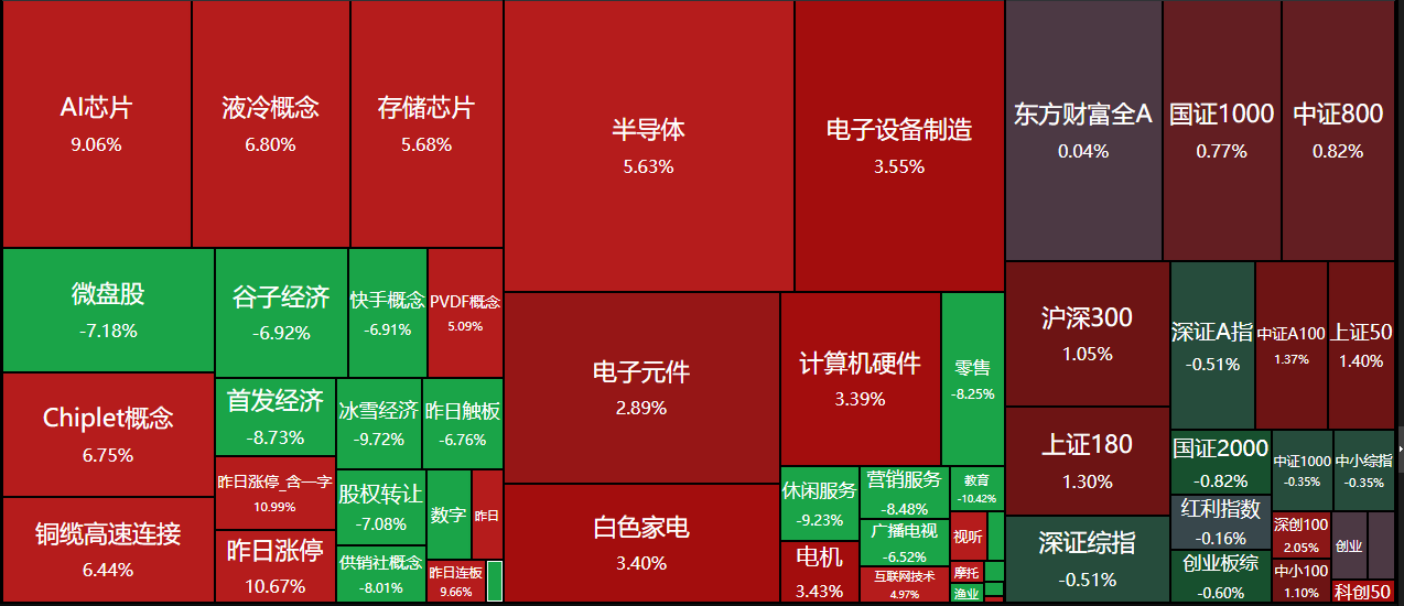 上午，微盘股继续杀跌！

昨日证监会已经紧急进行了回应，但是微盘股今日只小幅拉升