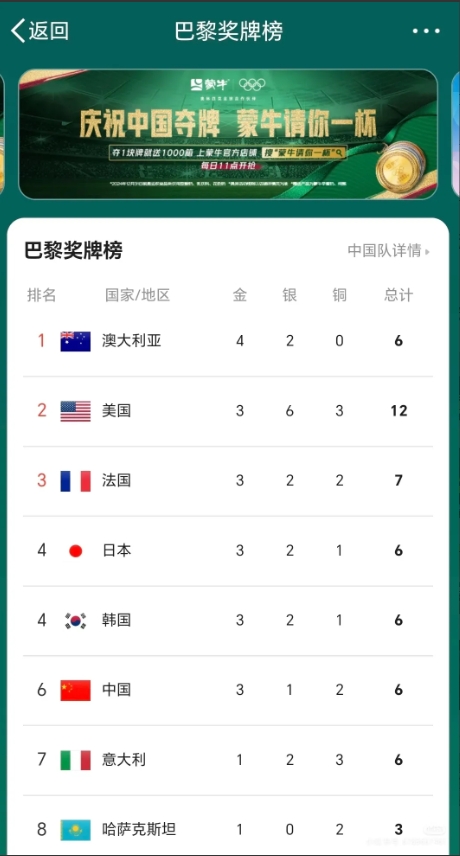 一转眼，奖牌榜中国掉到第六了，日本和澳大利亚之所以能排到前面，完全是因为游泳的优