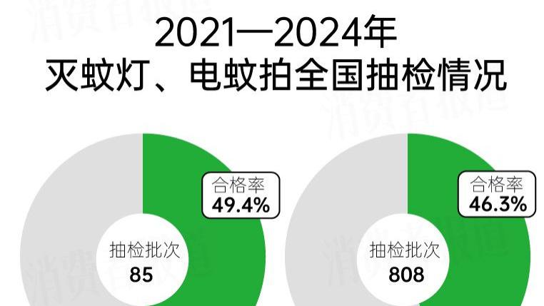 893批次灭蚊灯、电蚊拍抽检报告：合格率不足50%，400多批次产品不合格