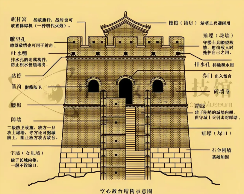 戚继光调任蓟镇总兵后，为抵御鞑靼骑兵进攻，在山海关到石塘岭一带总共修筑了上千座敌