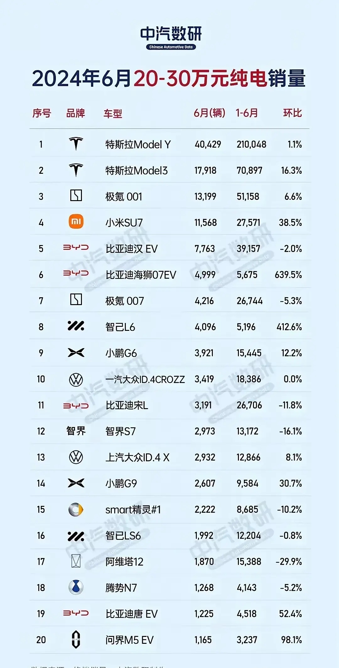 还以为特斯拉被国产车价格战给打倒闭了呢。
今年上半年比亚迪率先发起价格战，随后所