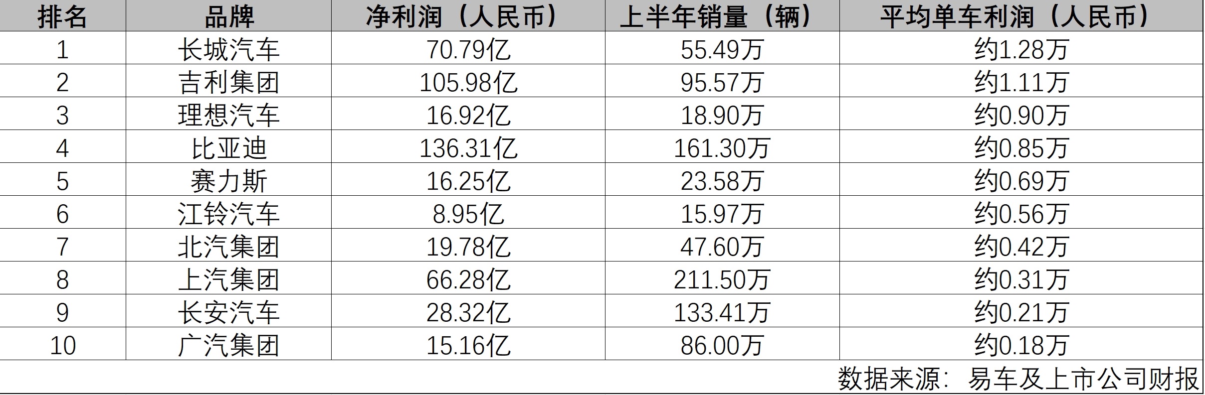 比亚迪2024年上半年的研发费用排名第一