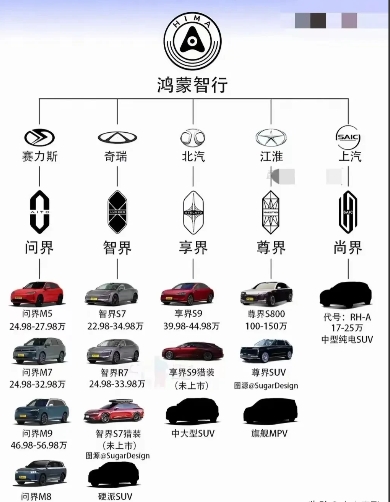 灵魂不能当饭吃，活下来才是关键。上汽集团终于联合鸿蒙智行推出来了第五界，尚界。