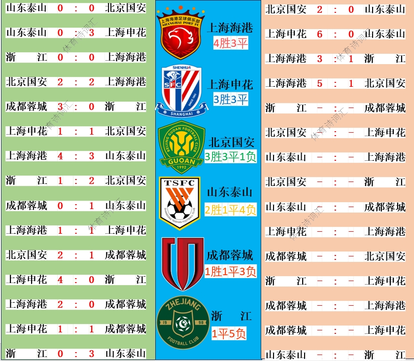 中超BIG6相互战绩：上海海港15分、上海申花12分、北京国安12分、山东泰山7