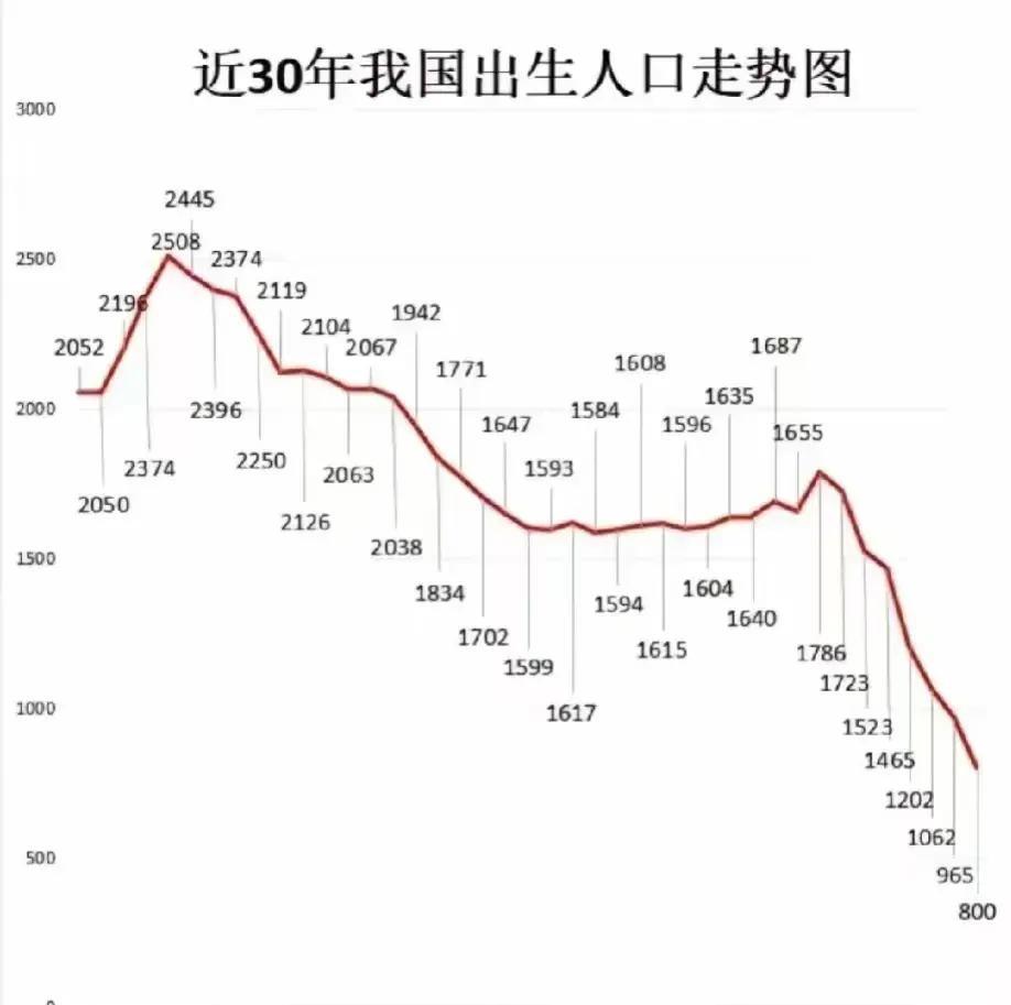 生育率下降然后再上升的情况全球也不多见。生育率一旦下降几乎是不可逆转的。因为低生