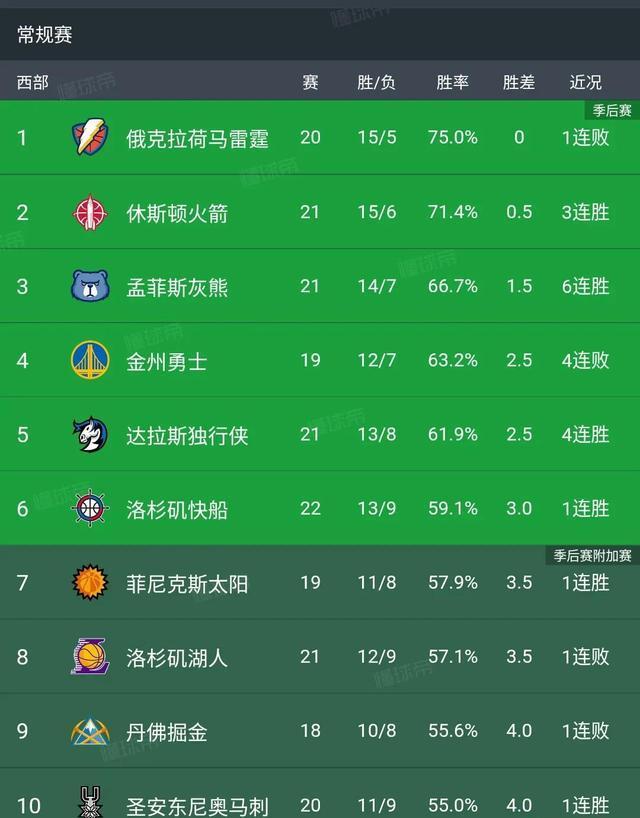 随着湖人80-109惨败森林狼排名下滑落后快船!NBA西部排名如下