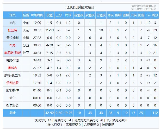 爆冷！太阳队三巨头领衔出战，112-117不敌伤兵满营的灰熊队，全场被压制最多落