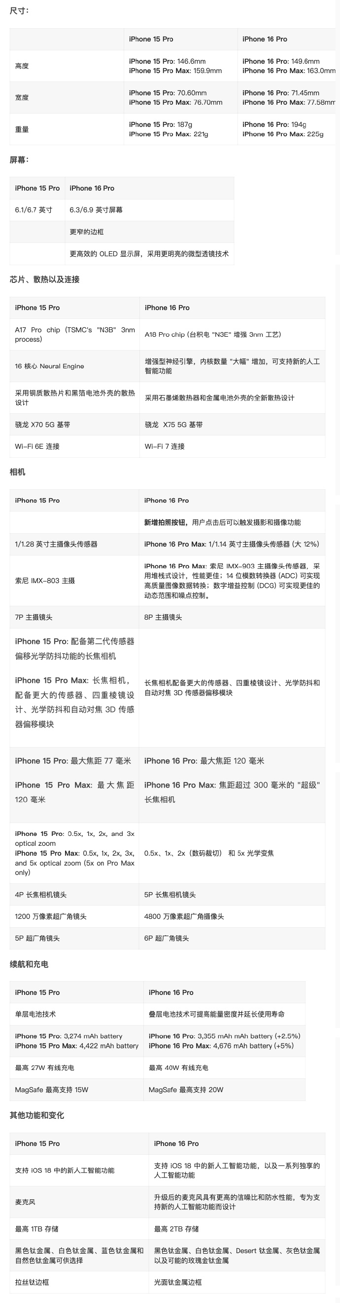 #iPhone16Pro系列或有30项优化# 科技媒体 MacRumors 近日