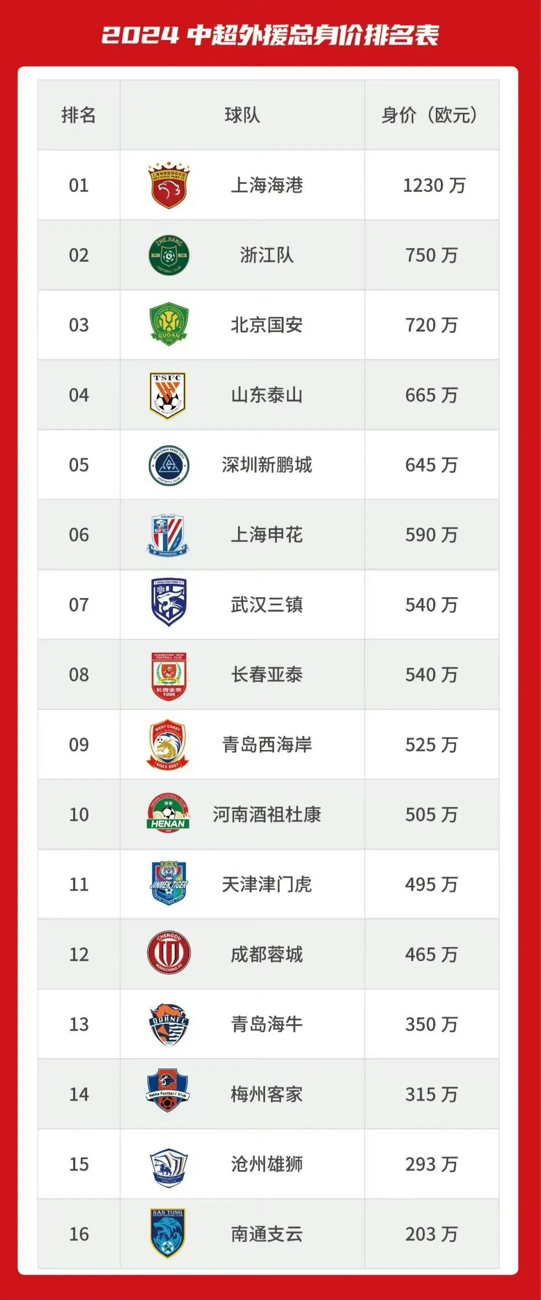 2024中超各队外援总身价，上海海港一枝独秀，是唯一超过千万欧的队伍，总身价最少