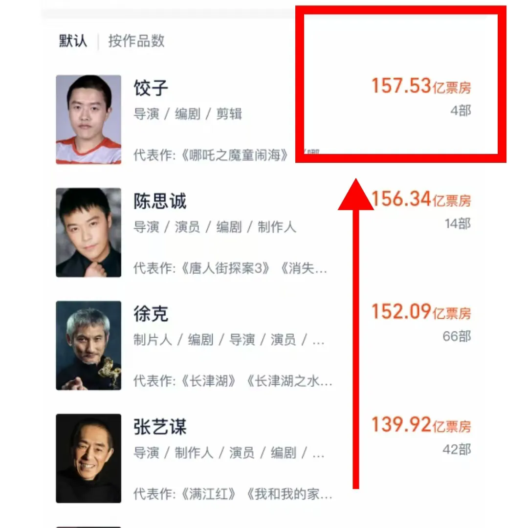 饺子导演实在是太牛了！

仅靠2部电影，就超越陈思诚12部电影的票房！成功登顶中
