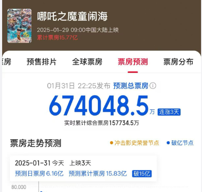 


因为《哪吒2》口碑好，评分高，观众观影热情高，前面几天一直稳居票房冠军位置