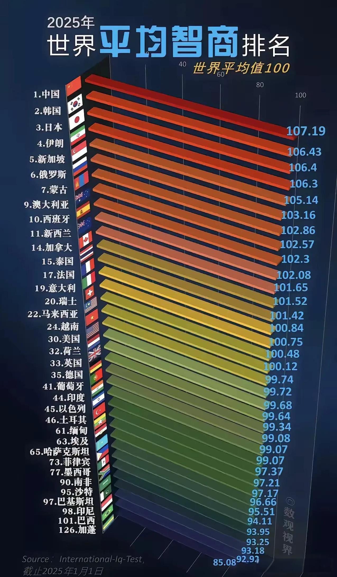 中日韩没问题，但印度和伊朗的智商测定有问题，这种按照参加者的测定分平均计算方式，