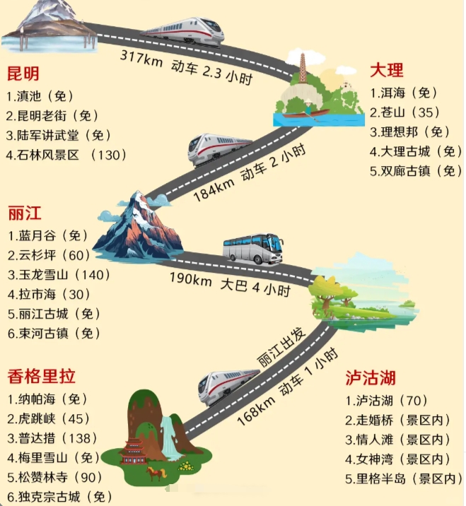1-3月去云南旅游，顺序千万别搞反了！