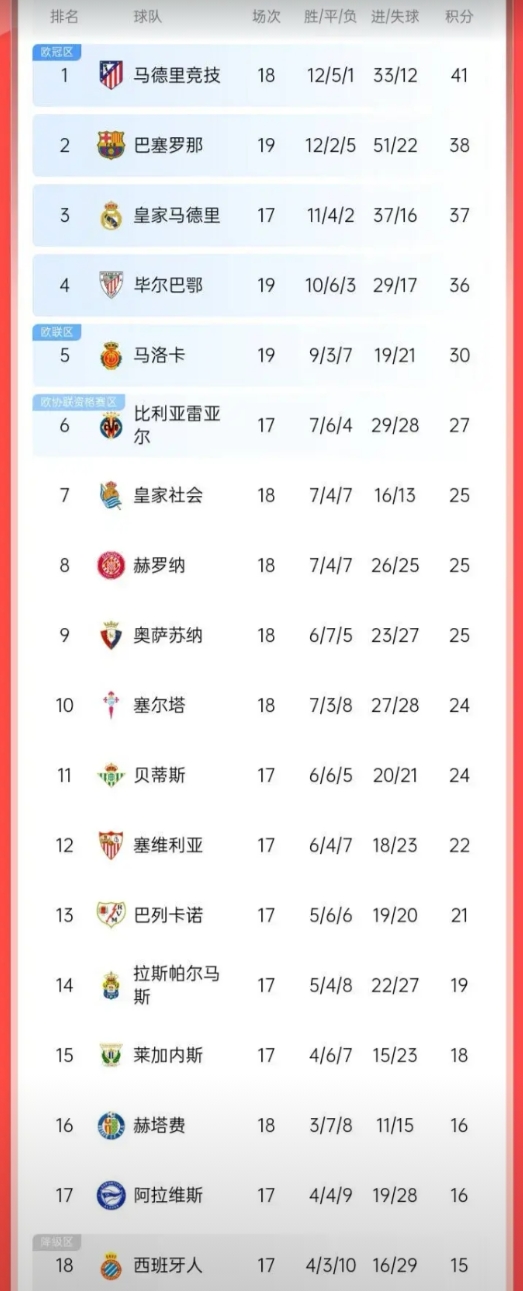 大局已定！随着马竞2-1巴萨，最新西甲积分榜，不得不提的3个事实

1.小蜘蛛来