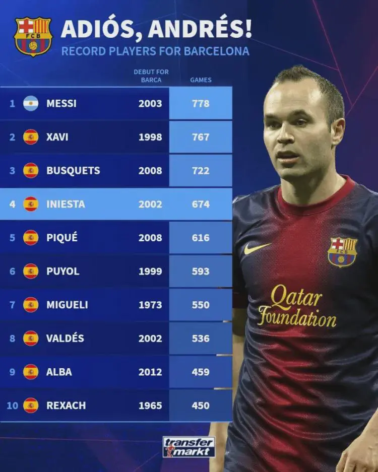 巴萨队史出场榜：梅西778场居首&哈维次席，伊涅斯塔674场第四
