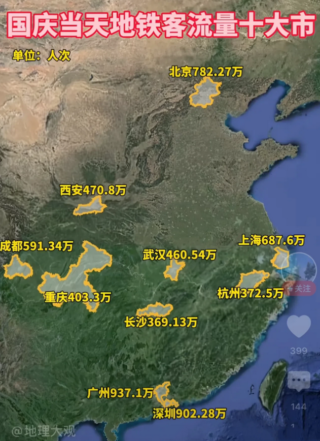 国庆当天，地铁客流量排行榜出炉，广州和深圳双双突破900万，真是牛逼啊，直接吊打