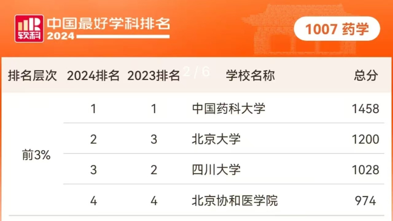 药学最好高校大洗牌，温州医科大学赢麻了，沈阳药科大学排名下降