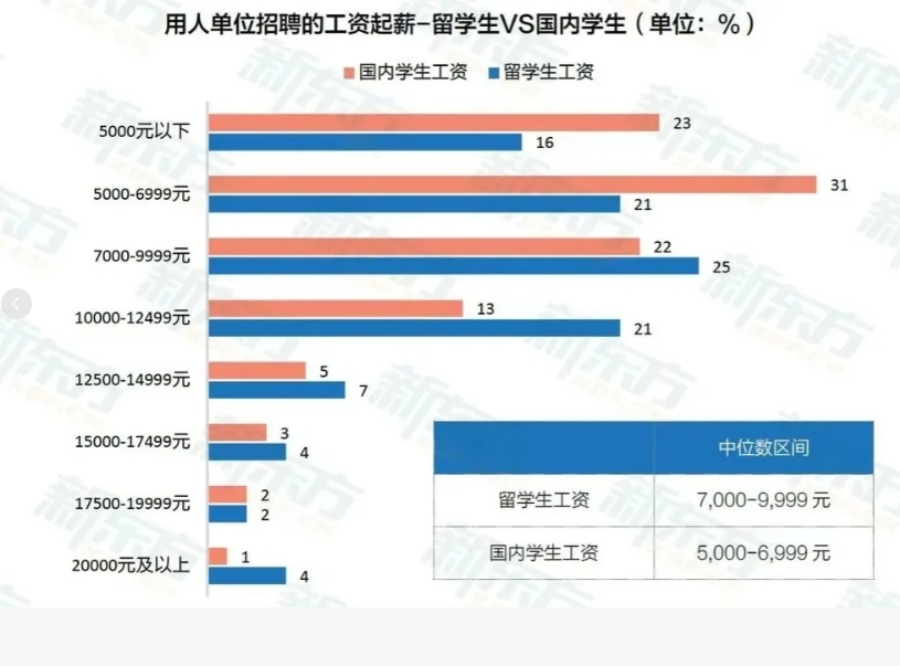 留学生在就业市场上竞争力更强，归国就业的留学生起薪普遍高于国内高校毕业生，

有