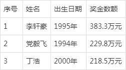 年度奖金榜：李轩豪高居第一，柯洁、丁浩、王星昊等入围前十名