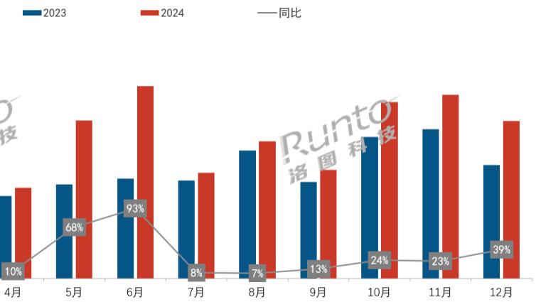 年报 | 2024年中国移动智慧屏销量增长65%，品牌格局大变；4K渗透率上涨了30个百分点