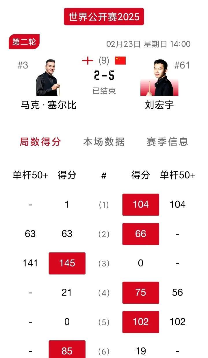 大冷门！2025斯诺克玉山世界公开赛64进32轮次，塞尔比2-5不敌刘宏宇。
上