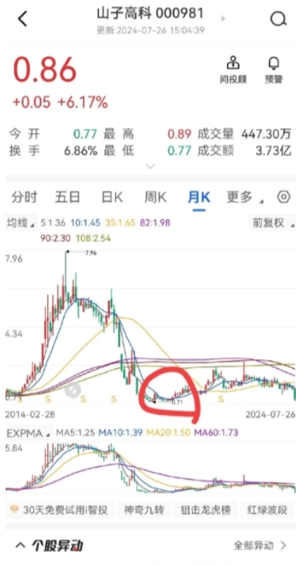山子高科从2018年就开始亏本。
2018年亏损10.99亿。
2019年亏损7