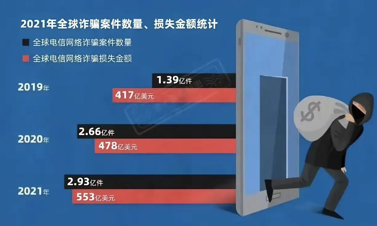 全世界诈骗统计，中国被诈骗率是算少的
2021年为例:
​一，每千人诈骗案件发生