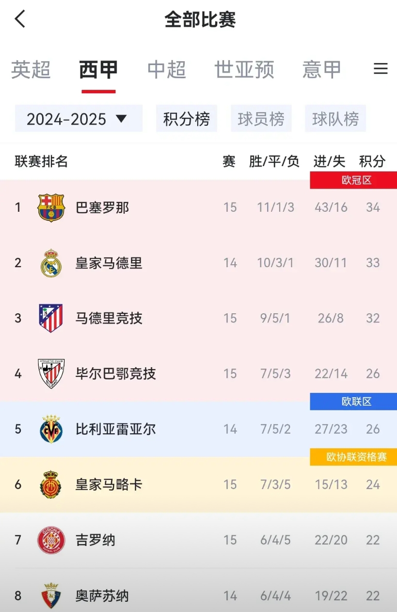 皇马联赛积分实际上已经反超巴萨了！只不过少赛一场才排第二。没想到皇马在不知不觉中