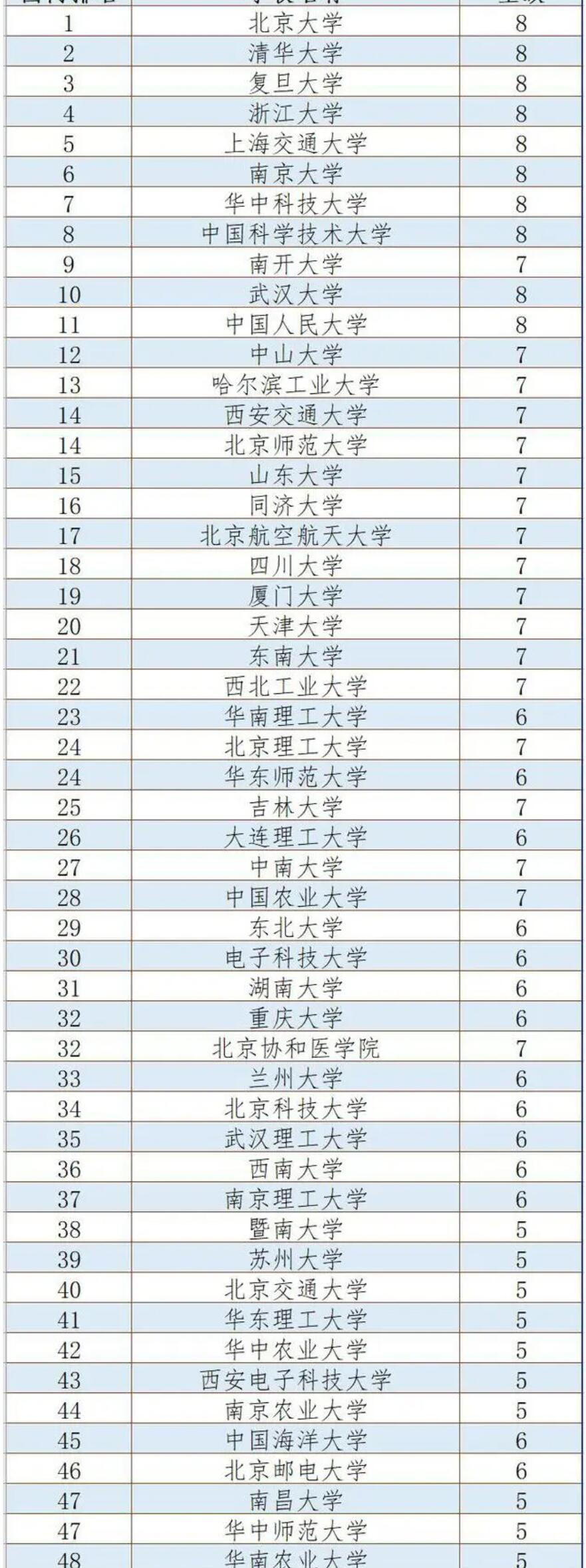 中国有多少所8星级大学呢?这是网友们、家长们、老师们、考生们都非常关注的热点问题