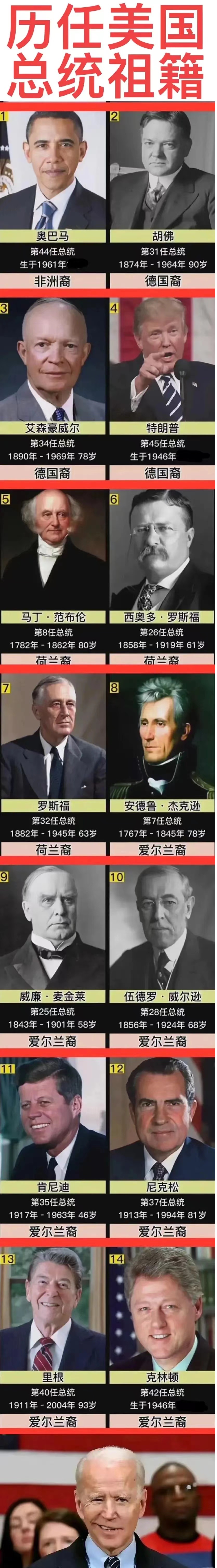 奥巴马：原始祖先来自非洲。
特朗普：原始祖先来自德国。
肯尼迪：原始祖先来自爱尔