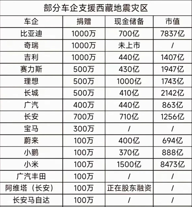 以下是车企支援西藏地震灾区的名单。
捐款1000万的有比亚迪，奇瑞和吉利。
捐款