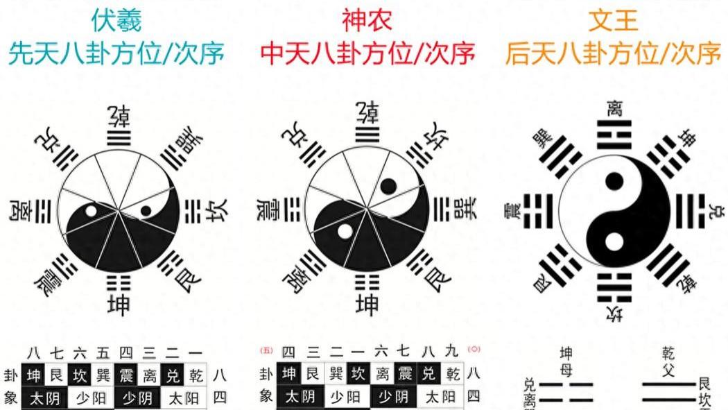 易经神农图出世：中天图的全息之美，是先天、后天所不备