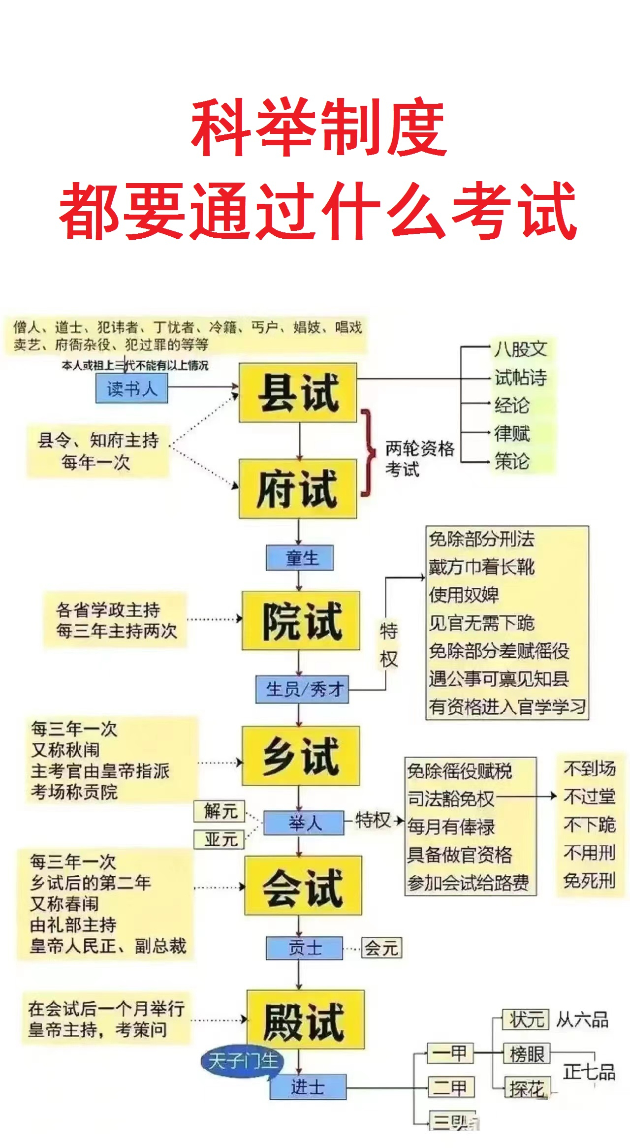 古代人参加高考：各个都是985.
古代人参加高考：各个都是211.

我说的是如