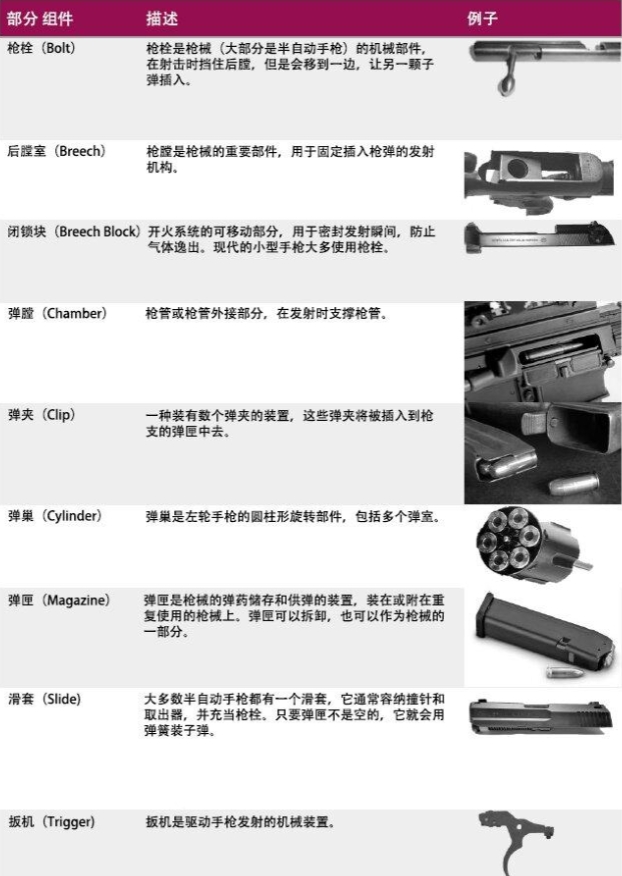 枪支零部件介绍
在枪械美术中，除了要了解枪支的分类，类型和基本的视觉识别之外，还