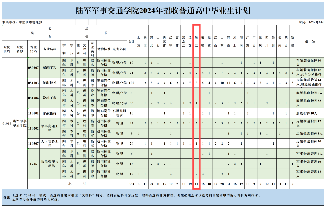 陆军军事交通学院2024年详细招生计划来了！招生的专业主要有车辆工程专业、航海技