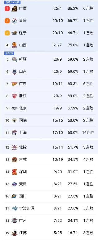 CBA己进行29轮，最大悬念不是谁能战胜16连胜的上海队，而是谁能战胜6连胜的冠