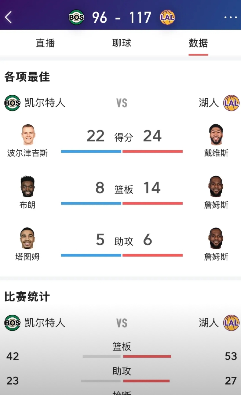 你没看错全员健康的凯尔特人竟然被湖人暴打输了21分。
湖人主场赢了卫冕冠军凯尔特