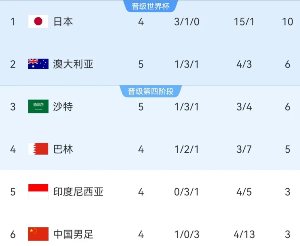 不敢估算国足今晚结果
害怕已估算直接小组排名第四

沙特和澳大利亚踢的太抽象
直