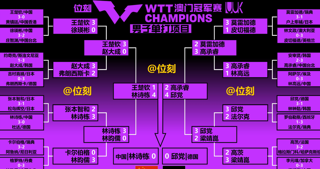 世界乒联澳门赛男单最终结果6大不争事实:
1.林诗栋未来会取代王楚钦成为第一男单