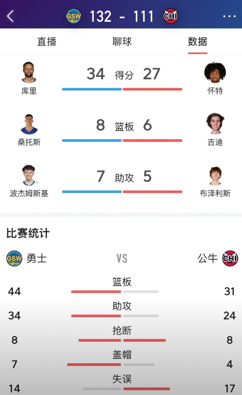 库里真的是个神奇又伟大的球员，第三节单节24分，15分逆转公牛，最后大胜21分，