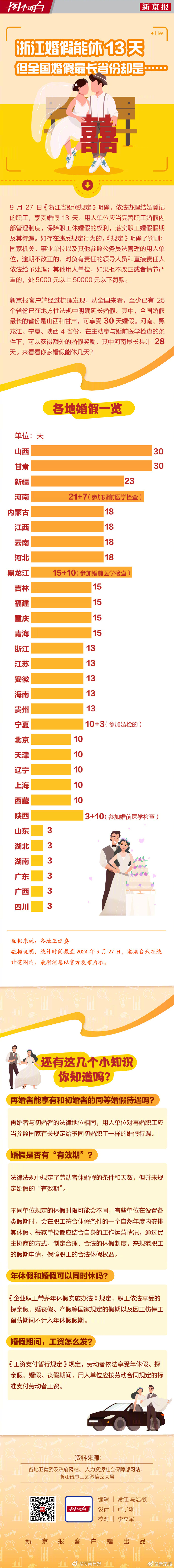 河南婚假28天排全国第四