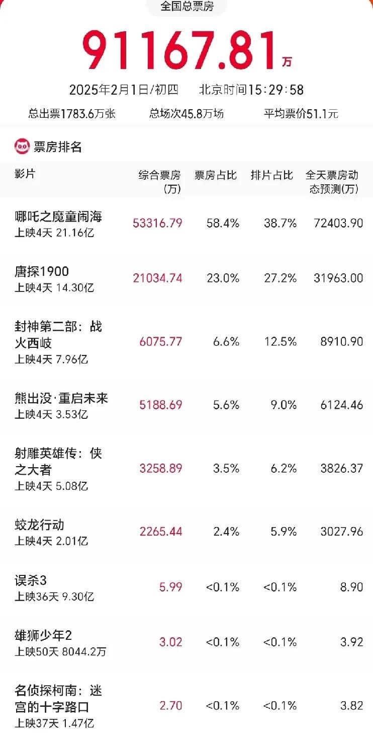 《哪吒之魔童闹海》开挂了，单日票房即将突破3亿，当前累计票房已超21亿，今日排片
