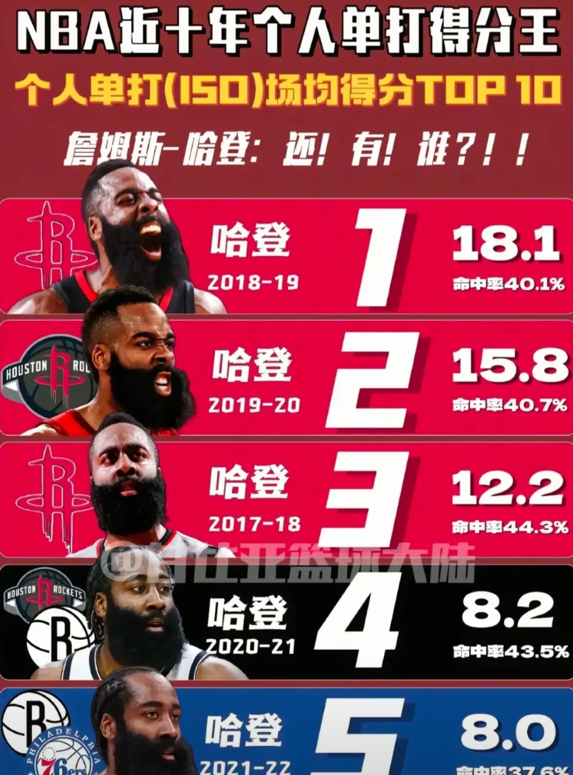NBA明年举办全明星单挑大赛！哈登：这不就是为我举办的吗？
还有谁？近十年单打效