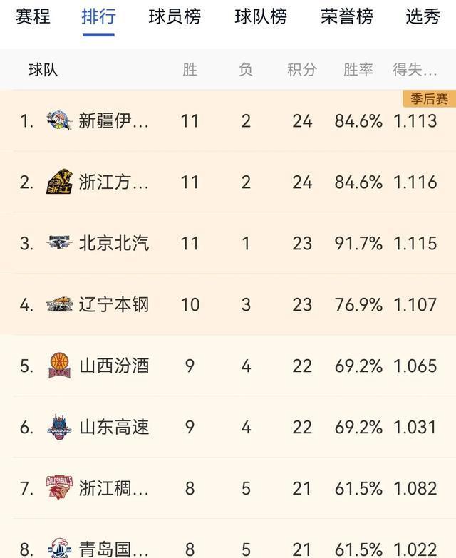CBA常规赛最新排名！最新战报！新疆胜宁波广厦输青岛浙江胜吉林